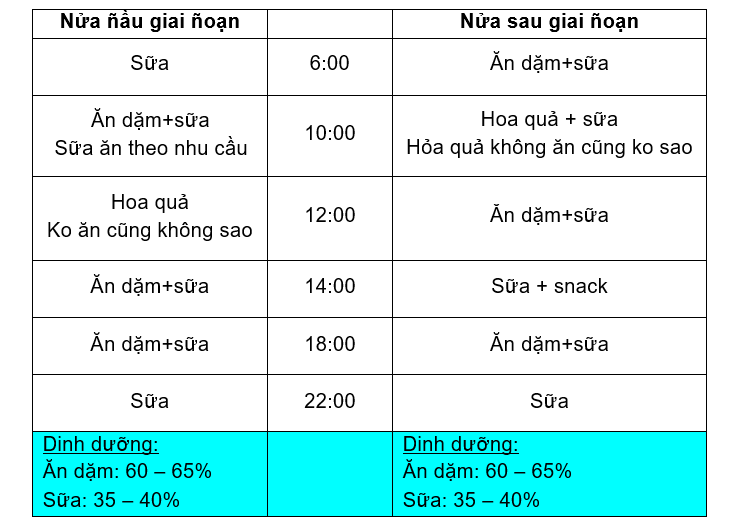 Cách cho trẻ ăn dặm giai đoạn từ 9- 11 tháng