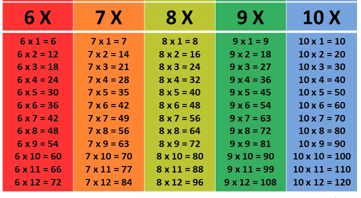 Bảng cửu chương phép nhân 6,7,8,9,10 dành cho trẻ lớp 3.